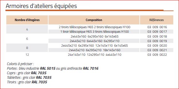 armoire pour composants FOS 5 – armoire haute et basse à bacs en tôle pliée de 12 et 20/10ème 2