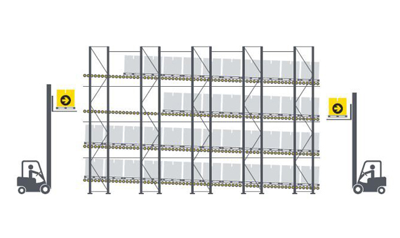 Système de stockage dynamique à palette FIFO & LIFO – Interroll 2