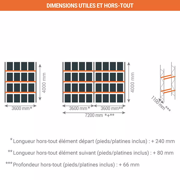 Rack à palettes 3 niveaux – Hauteur 4000 mm – Longueur 3600 mm – Profondeur 1100 mm – Stockage 16 palettes max – 1600 kg par niveau 3