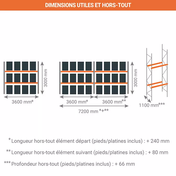 Rack à palettes 2 niveaux – Hauteur 3000 mm – Longueur 3600 mm – Profondeur 1100 mm – Stockage 12 palettes max – 800 kg par palette 3