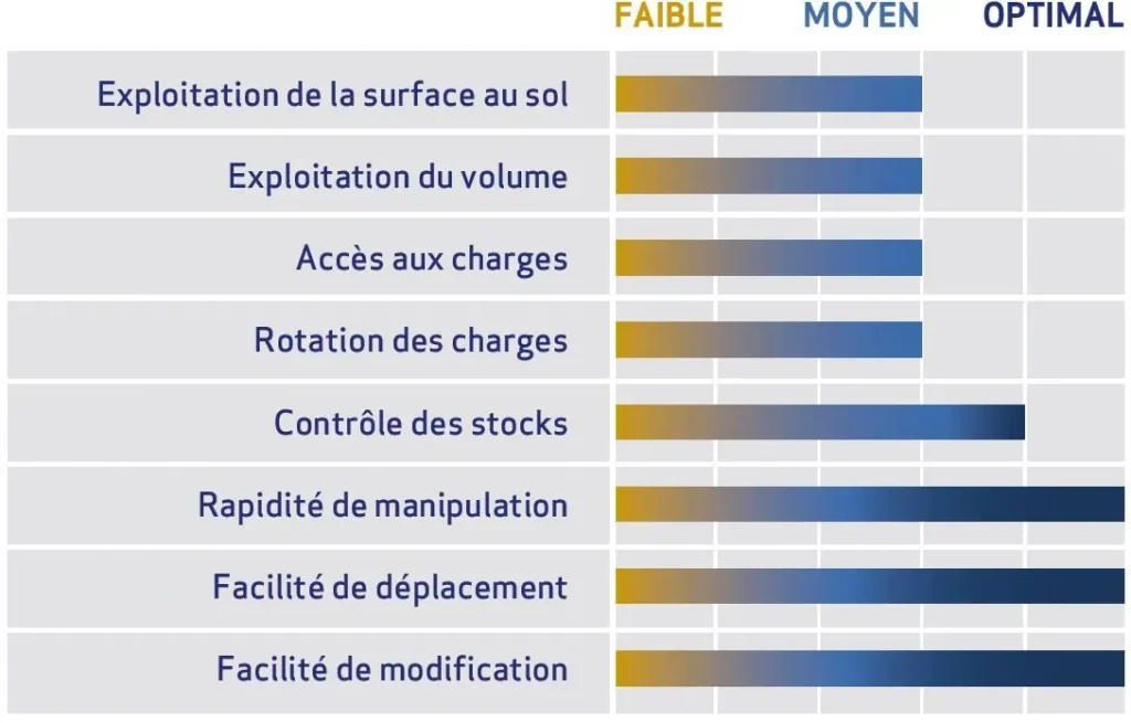 Rayonnage mobile pour palettes – système POLYPAL avec mouvement électrique et rails encastrés - Image 2