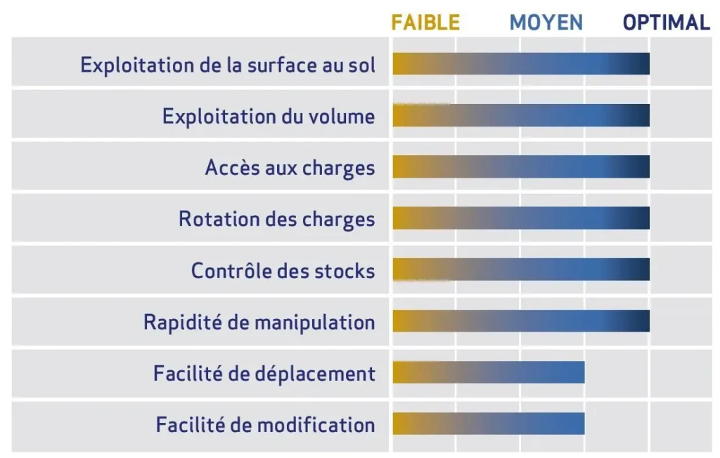 Rayonnage à palettes pour allées étroites POLYPAL – hauteurs jusqu&rsquo;à 17 mètres - Image 2
